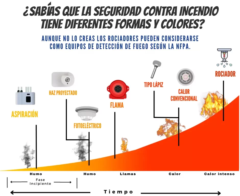 Tipos de detectores de incendios