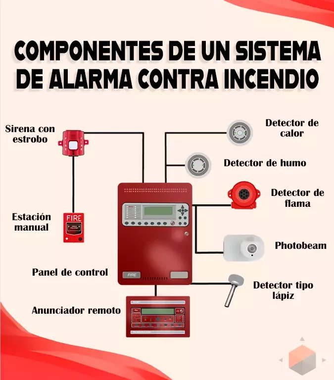 Componentes de un sistema de alarma